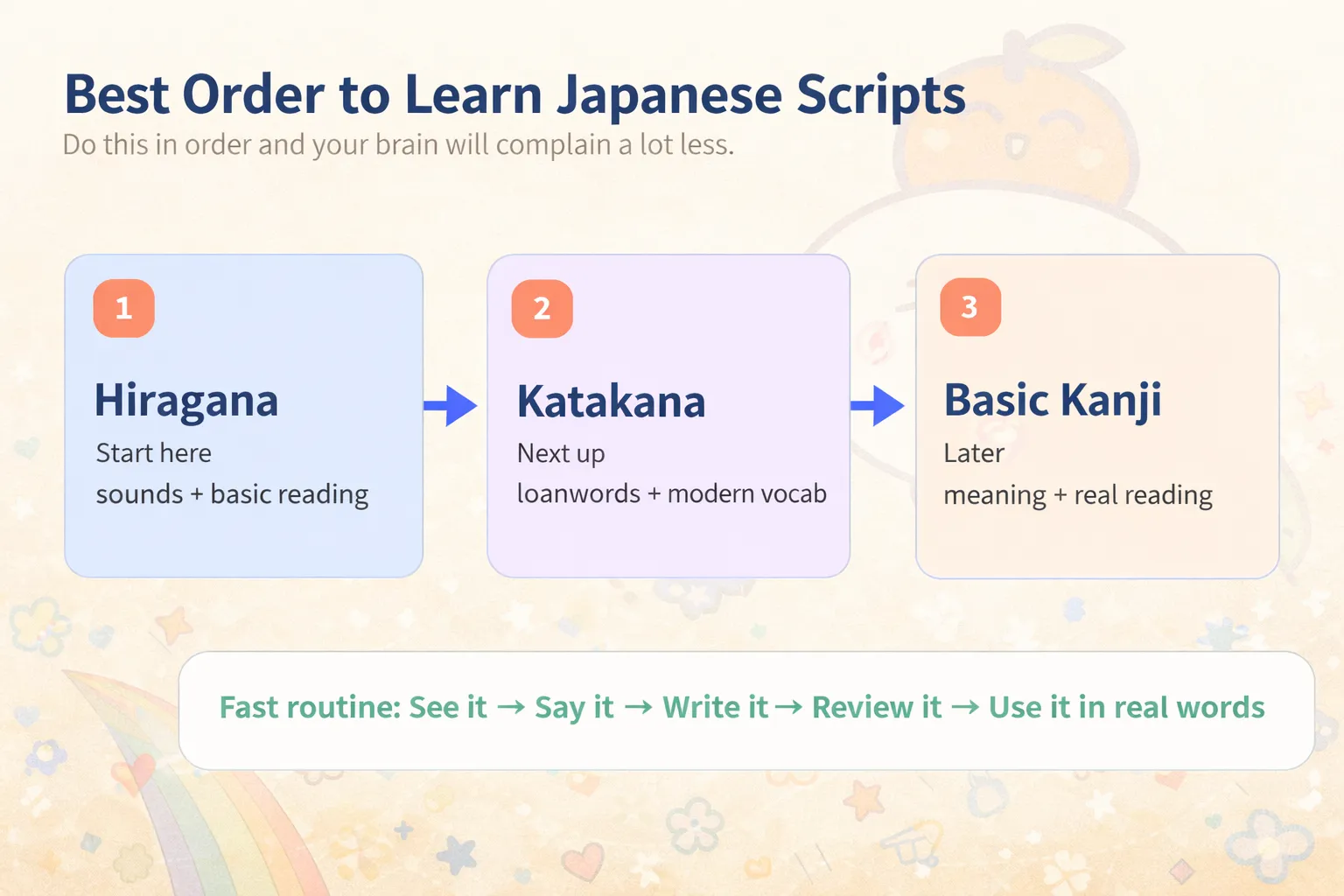 Best order to learn Japanese writing: Hiragana, Katakana, then basic Kanji
