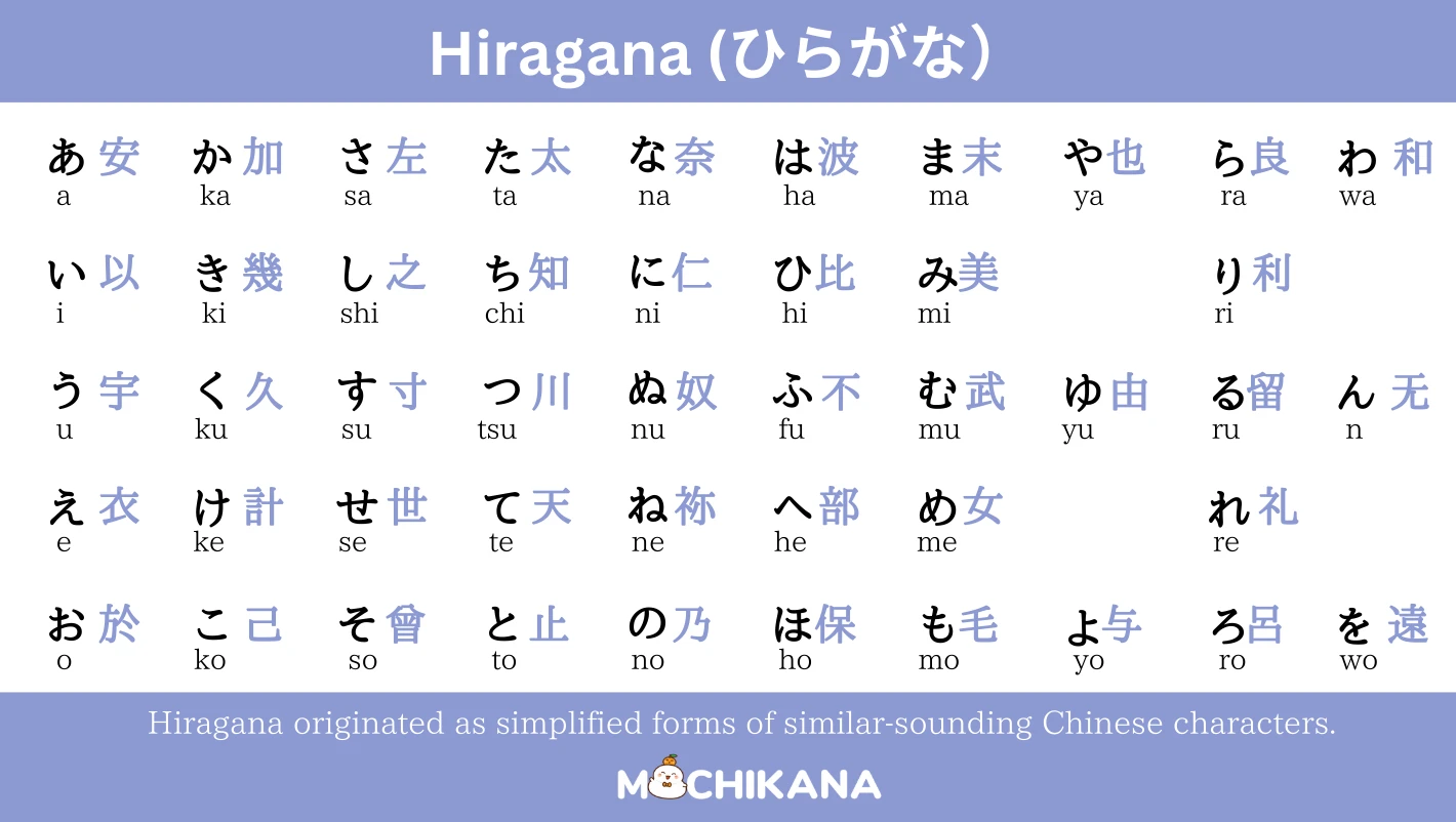 Hiragana Chart with Origins