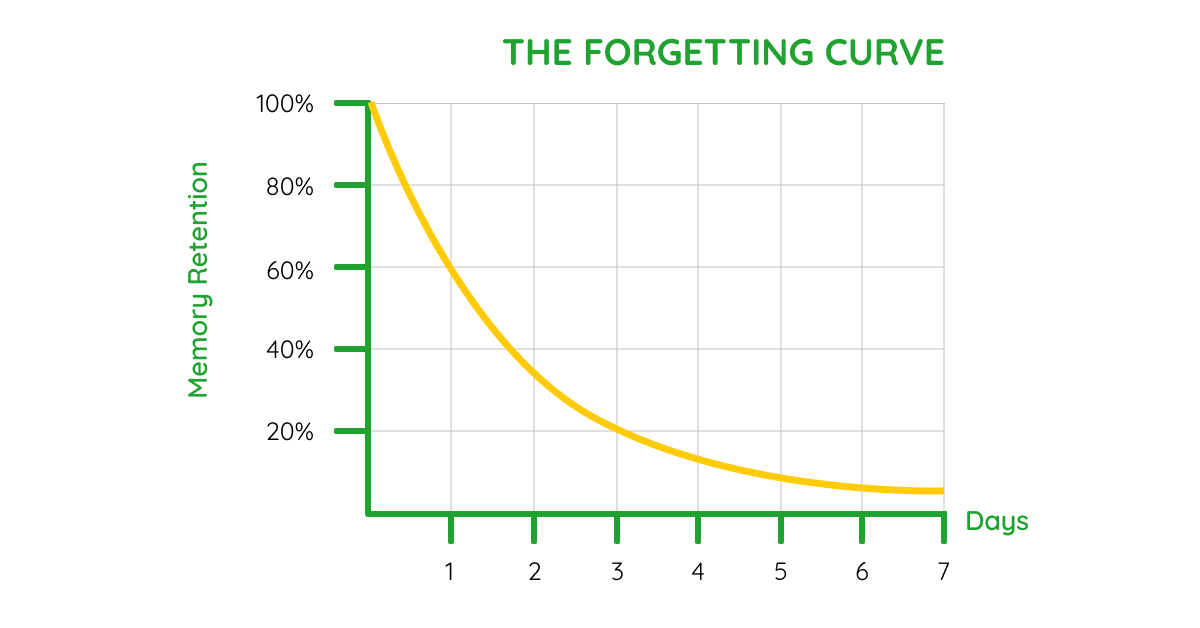 The Forgetting Curve